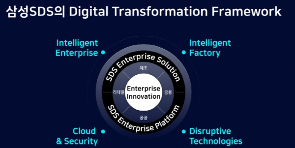 삼성SDS가 제시한 디지털 트랜스포메이션 프레임워크(Digital Transformation Framework)