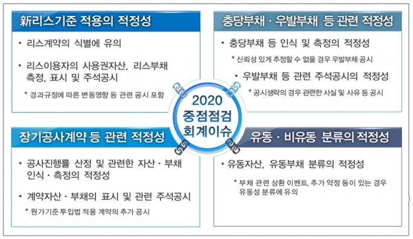 금감원 2020 회계처리 중점점검 4대 이슈