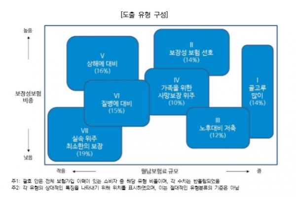 한국신용정보원은 26일 보험계약자를 7개 유형으로 분류한 보고서를 발표했다. (자료=신용정보원)