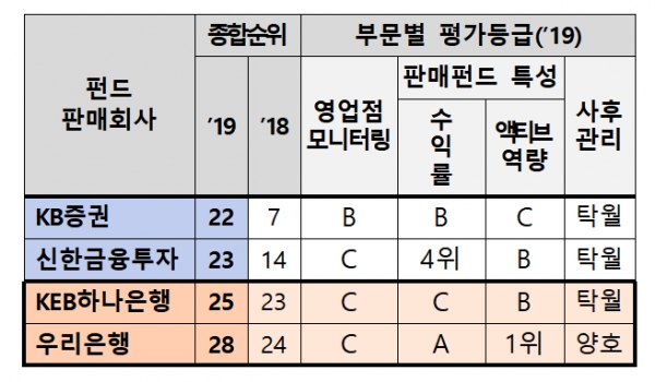 자료 : 한국금융투자자보호재단