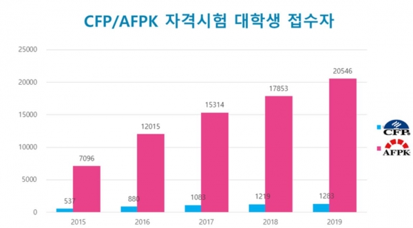 2015년~2019년 CFP 및 AFPK 대학생 접수자 누적 현황. (표= 한국FPSB)