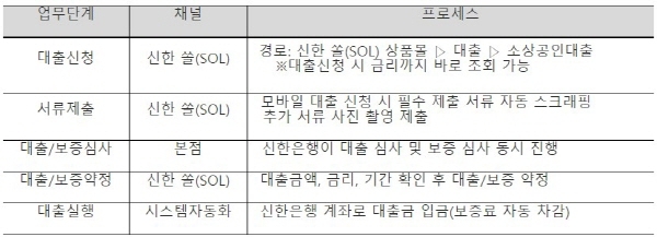 신한은행 소상공인 2차 금융지원대출 비대면 업무 프로세스.