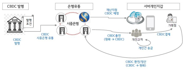 신한은행의 블록체인 기반 디지털화폐 플랫폼 개발 시나리오.