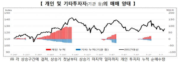 19대 대선 투자자별 매매 현황. (출처=한국거래소)
