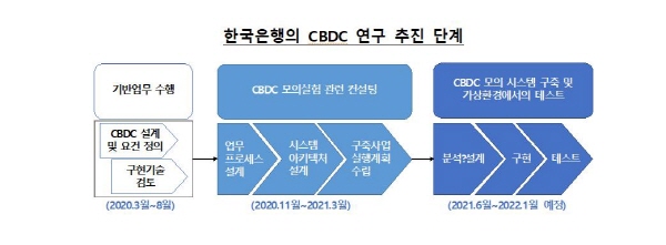 한국은행이 28일 발표한 ‘2020년 지급결제보고서’에 담긴 CBDC 연구 추진 단계 일정표.