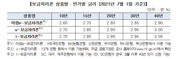 자료제공=한국주택금융공사