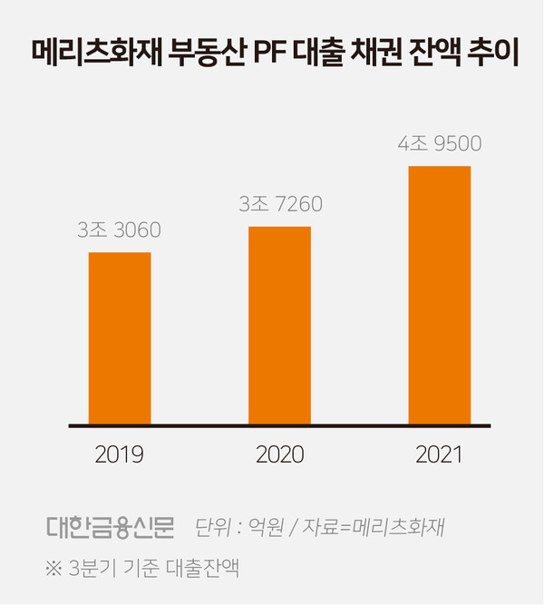 부동산 PF로 돈 번 메리츠화재…우려도 '솔솔'