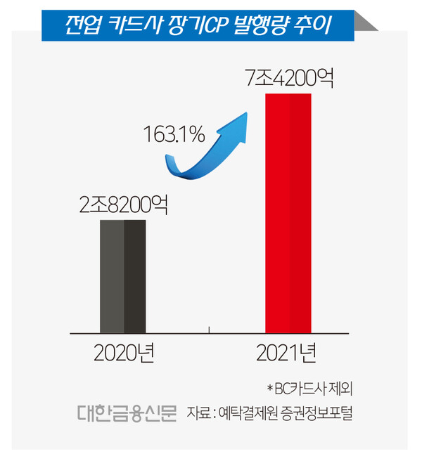 전업 카드사 장기 기업어음(CP) 발행량 추이(자료: 예탁결제원 증권정보포털)