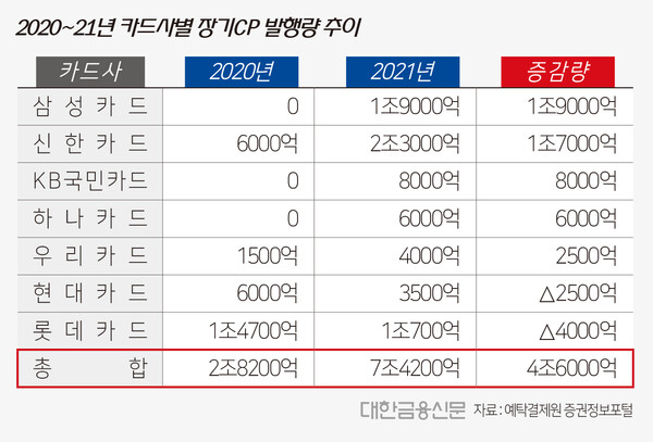 2020~2021년 카드사별 장기CP 발행량 추이(자료: 예탁결제원 증권정보포털)