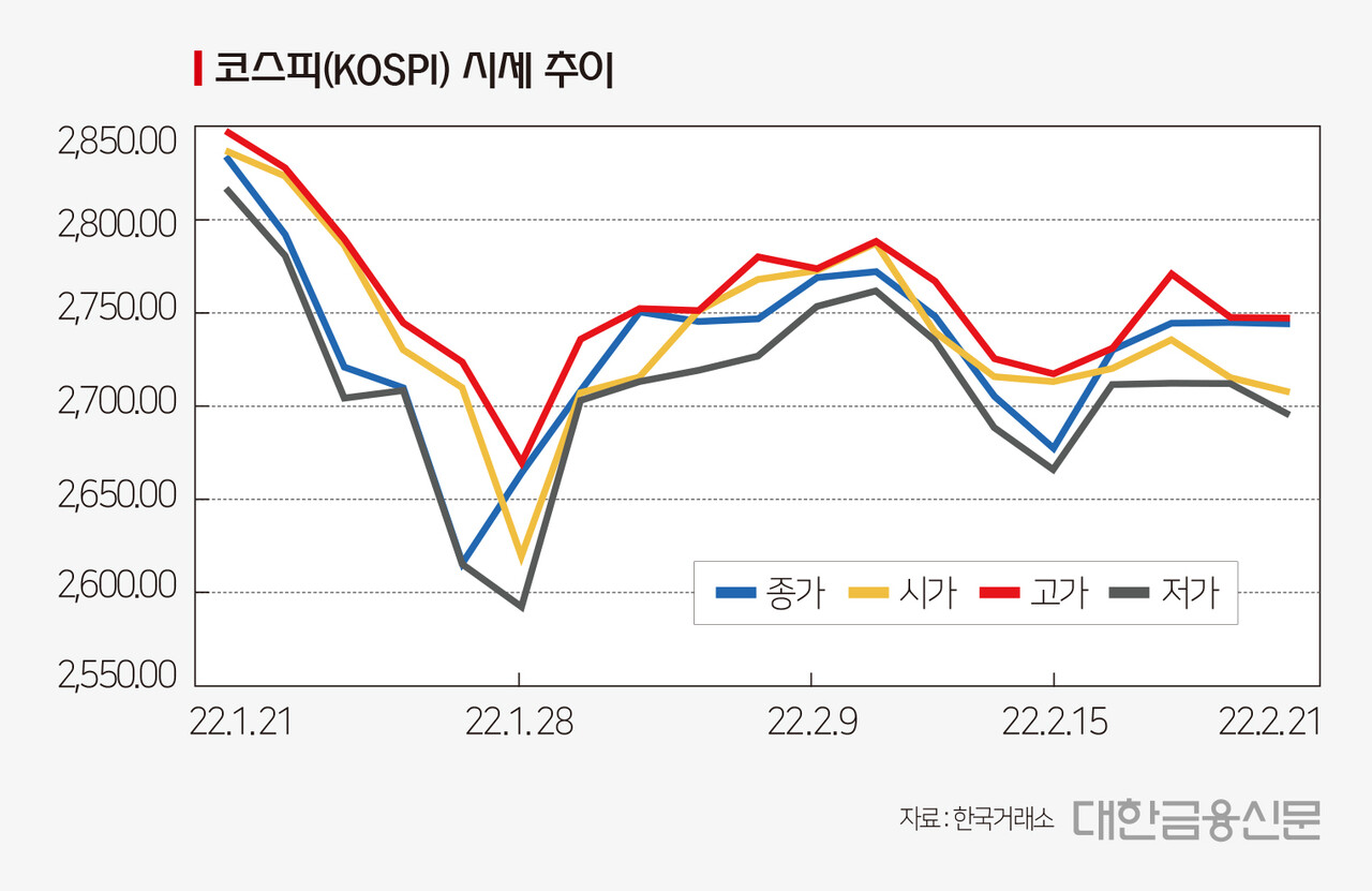 우크라 사태 직격탄 맞은 국내외 증시…향후 전망은? < 증권 < 금융 < 기사본문 - 대한금융신문