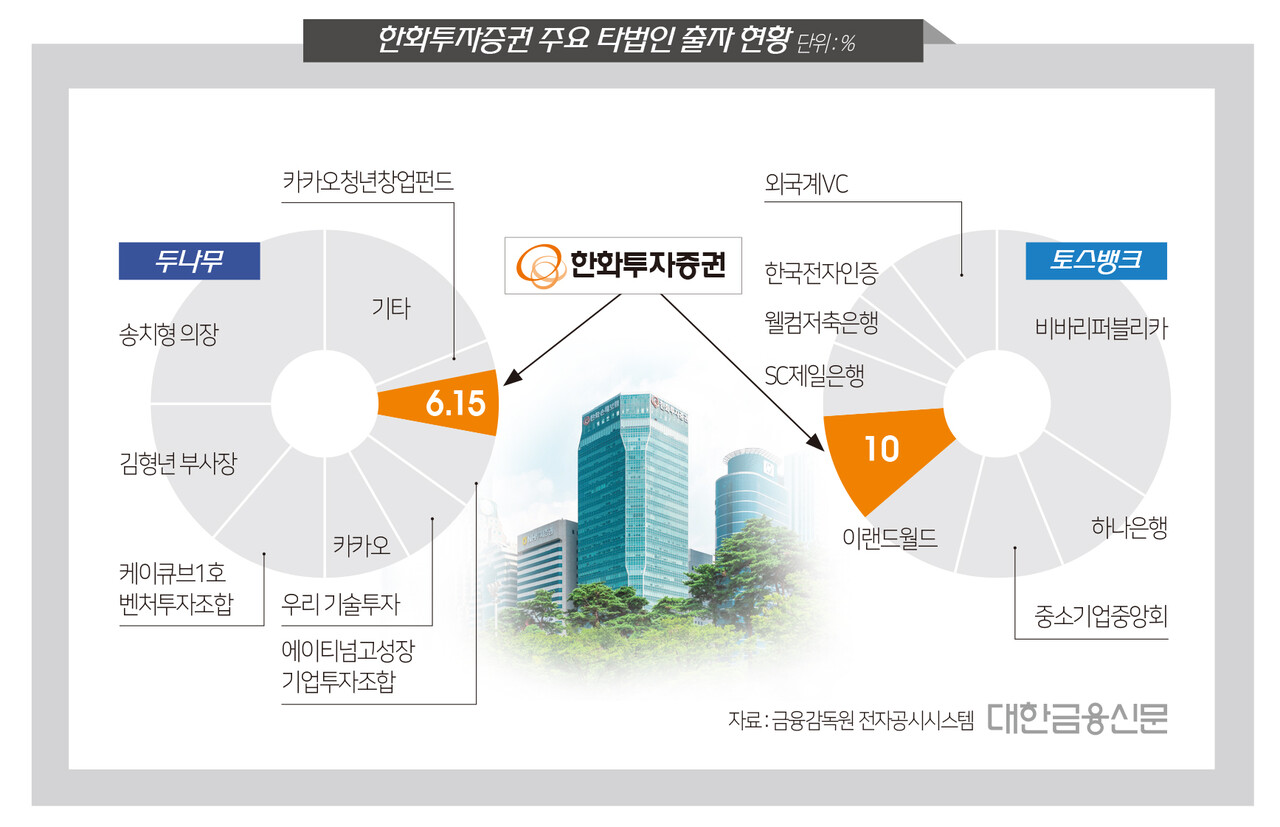 투자 안목 빛난 한화증권, 주가상승 기대감 솔솔 < 증권 < 금융 < 기사본문 - 대한금융신문