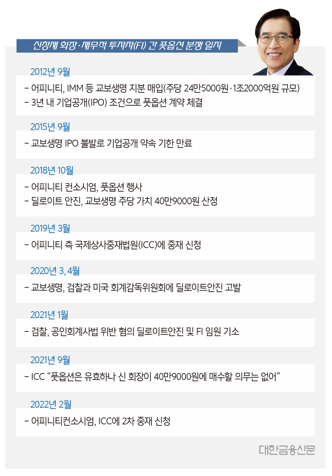 교보생명 집안싸움 2막] ①오락가락 IPO 전략은 신회장 보호책? < 보험 < 금융 < 기사본문 - 대한금융신문