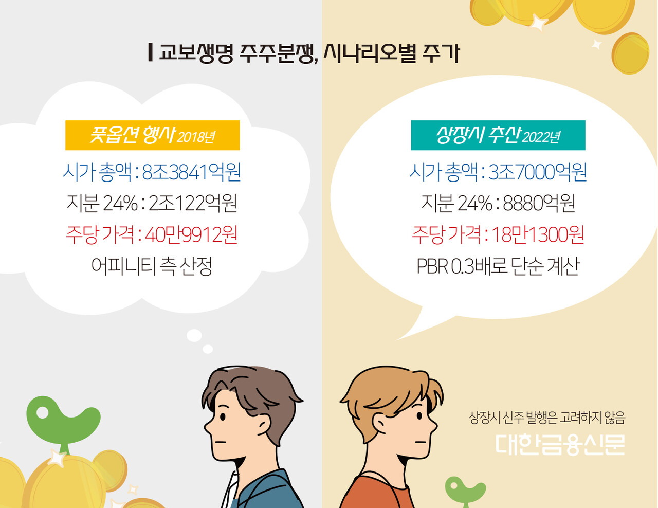 교보생명 집안싸움 2막] ③풋옵션 분쟁 해결하지 않는 이유는 < 보험 < 금융 < 기사본문 - 대한금융신문