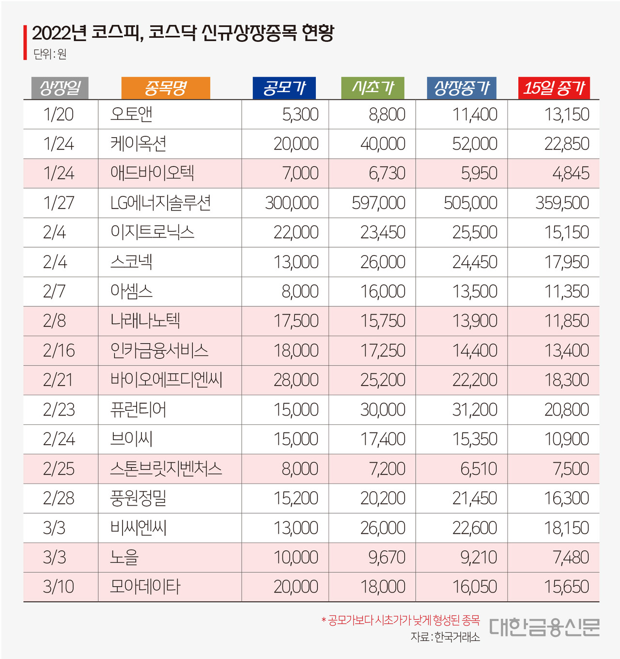 대한금융DB] 2022년 IPO 종목 주가 현황 < 대한금융DB < 기사본문 - 대한금융신문