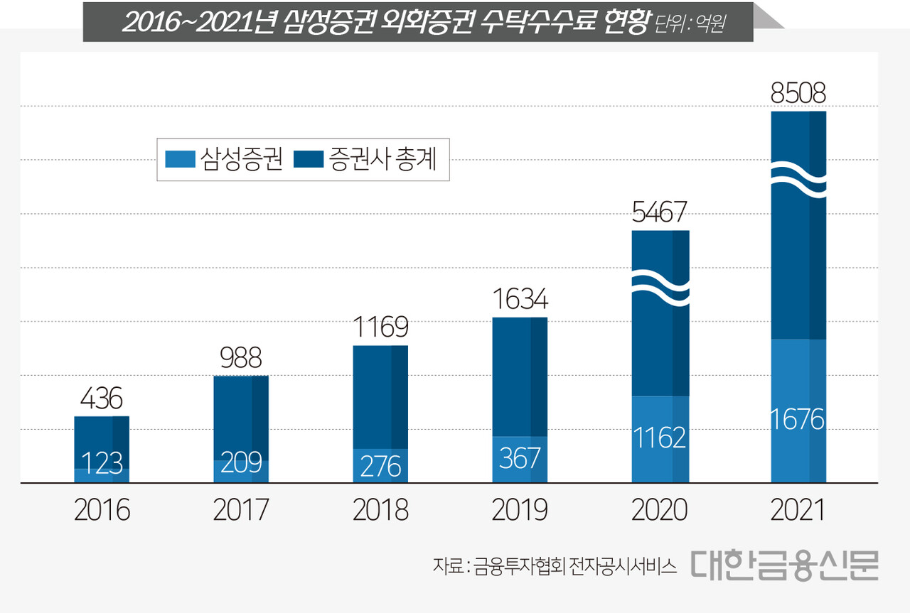 독점 계약권 D-1년, 삼성증권 서학개미 확보 총력전 < 증권 < 금융 < 기사본문 - 대한금융신문
