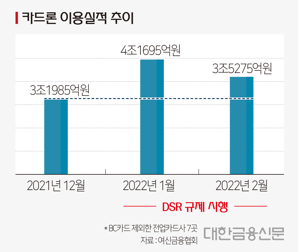 카드론 이용실적 추이(자료: 여신금융협회)