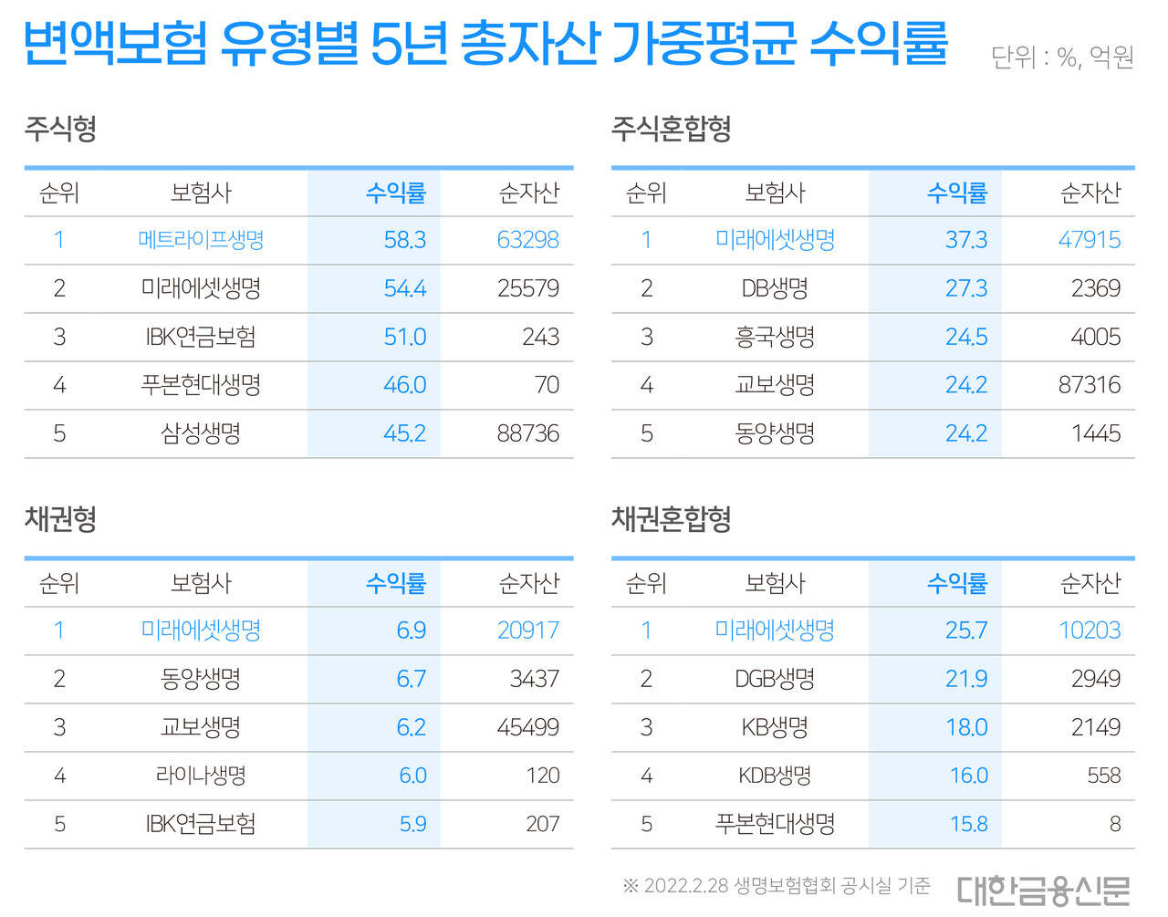 흔들리는 변액보험③] 변액 비중 높은 생보사, 대규모 보증손실 우려도 < 보험 < 금융 < 기사본문 - 대한금융신문