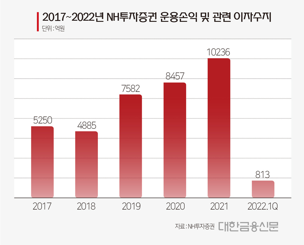 대규모 채권 손실 맛본 NH투자증권, 금리인상 예고에 한숨 < 증권 < 금융 < 기사본문 - 대한금융신문
