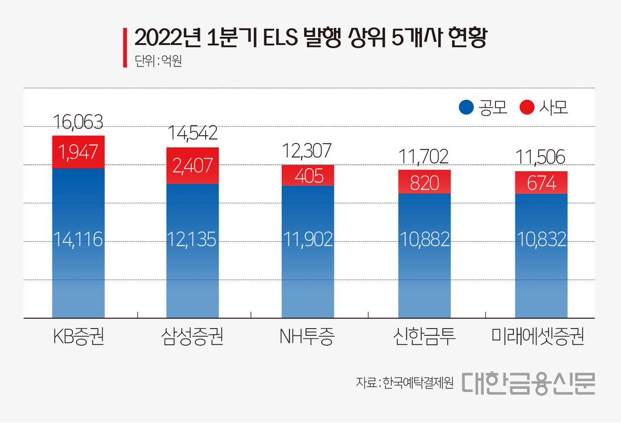증시 패닉에…ELS 주력한 삼성·미래에셋證 직격타 < 증권 < 금융 < 기사본문 - 대한금융신문