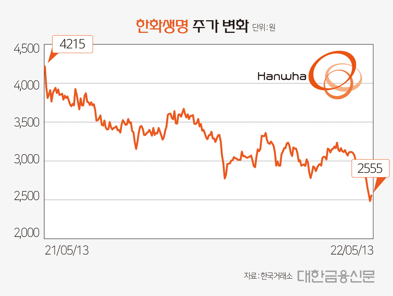 생보주 잔혹사] ②한화생명 저평가 언제까지…