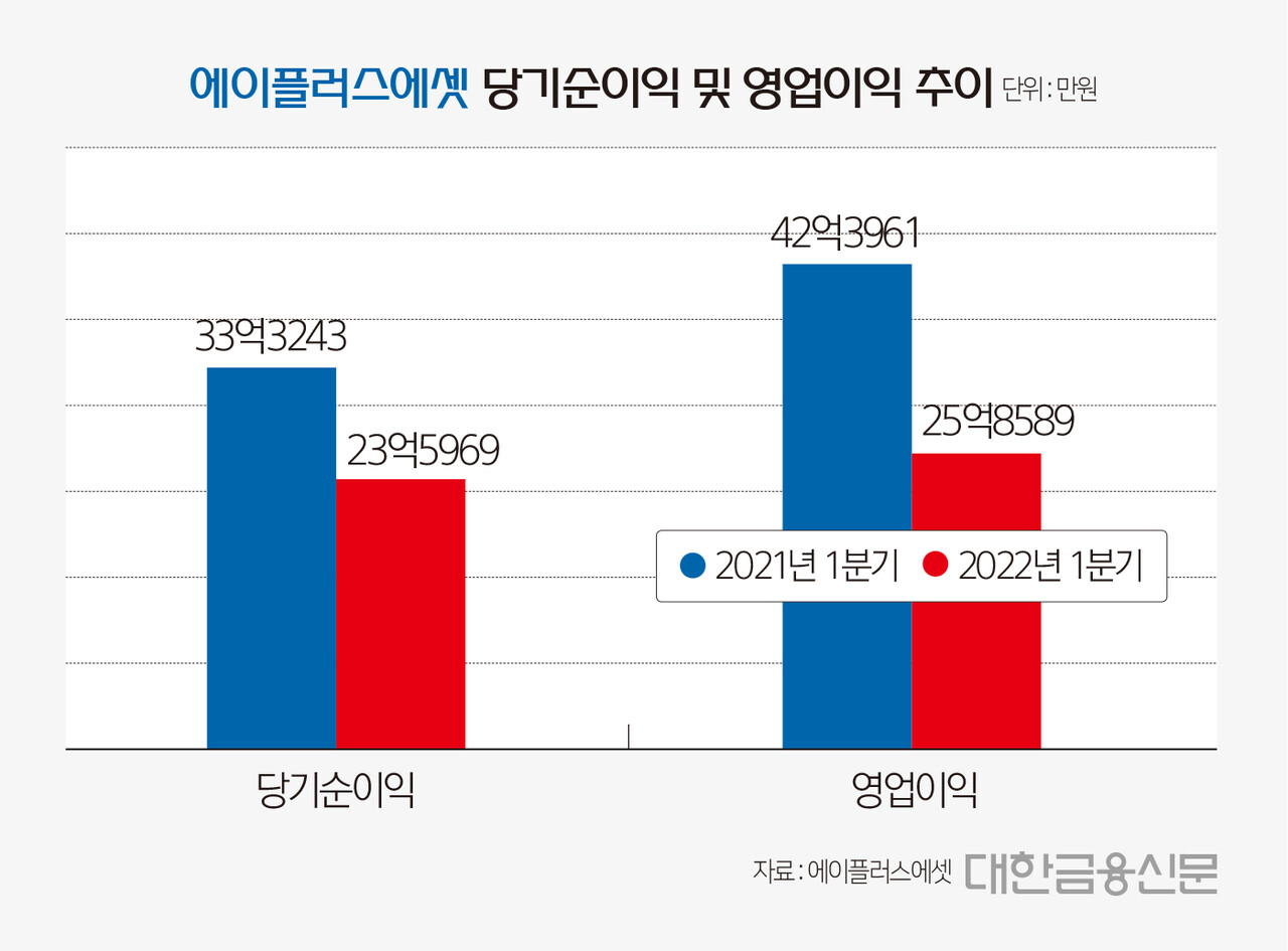 상장GA 희비…에이플러스 울고 인카금융 웃고 < 보험 < 금융 < 기사본문 - 대한금융신문