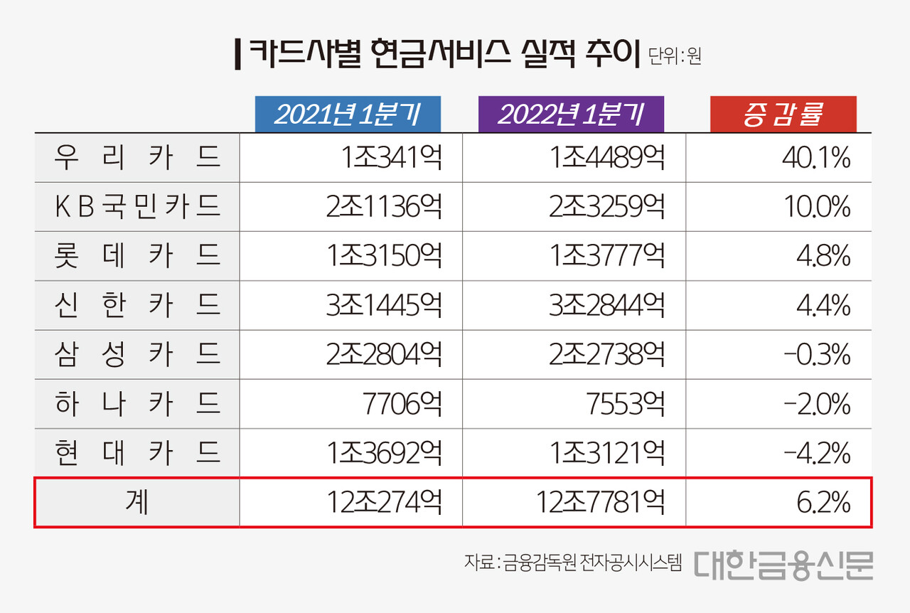 카드사별 현금서비스 실적 추이