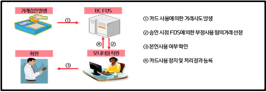 카드사의 FDS 업무 흐름도(출처: BC카드)