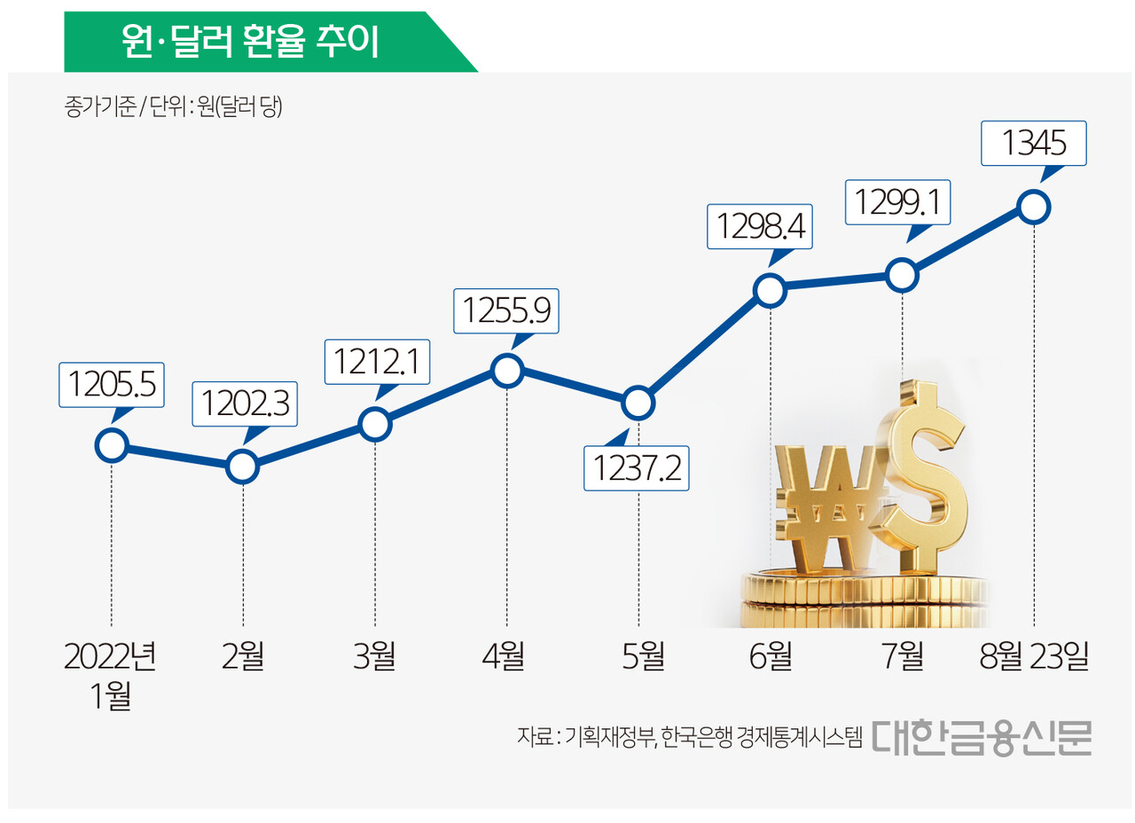 천장 뚫린 환율에…국내 증시 1%대 하락 < 증권 < 금융 < 기사본문 - 대한금융신문