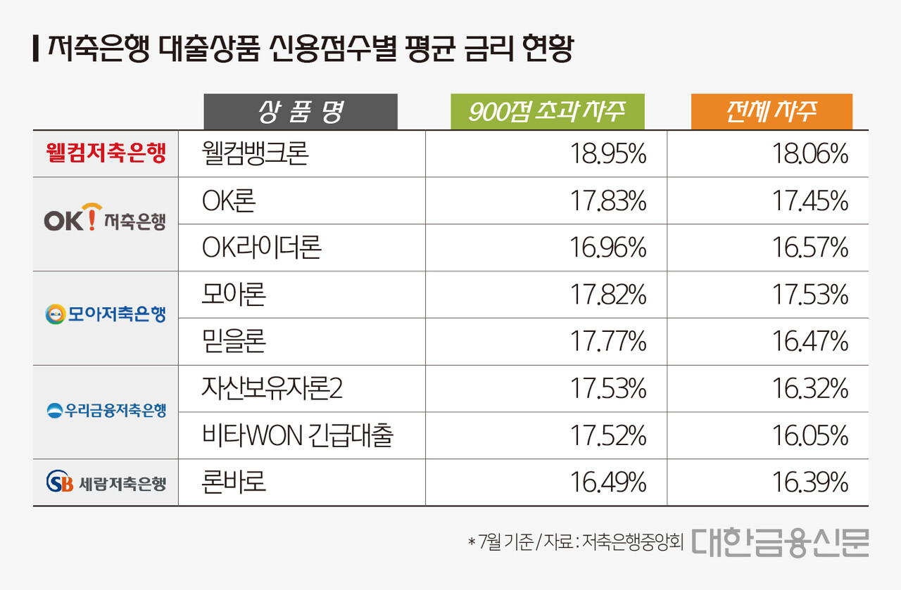 고신용자가 이자 더 내…저축은행 금리역전 이유는 < 2금융 < 금융 < 기사본문 - 대한금융신문