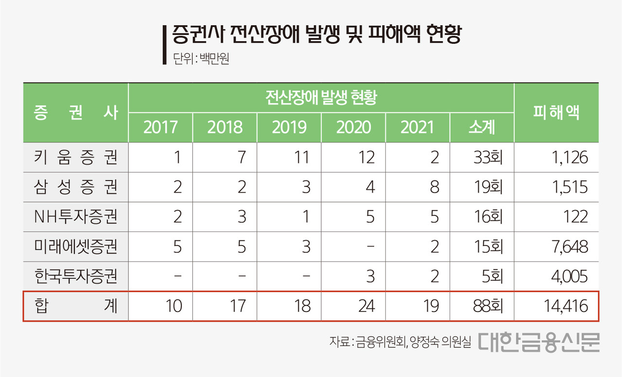 증권사 전산 장애 폭증…5년새 16배↑ < 증권 < 금융 < 기사본문 - 대한금융신문