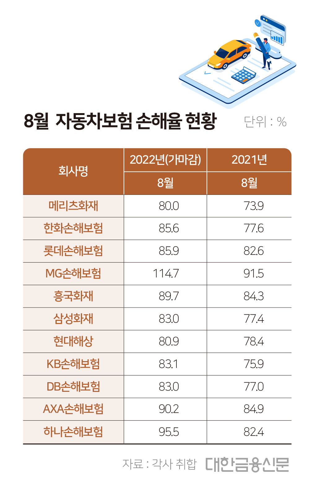 [대한금융Db] 2022년 8월 자동차보험 손해율