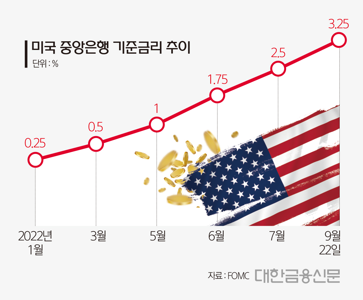 美 3연속 자이언트 스텝에 주식‧채권시장 먹구름 < 증권 < 금융 < 기사본문 - 대한금융신문