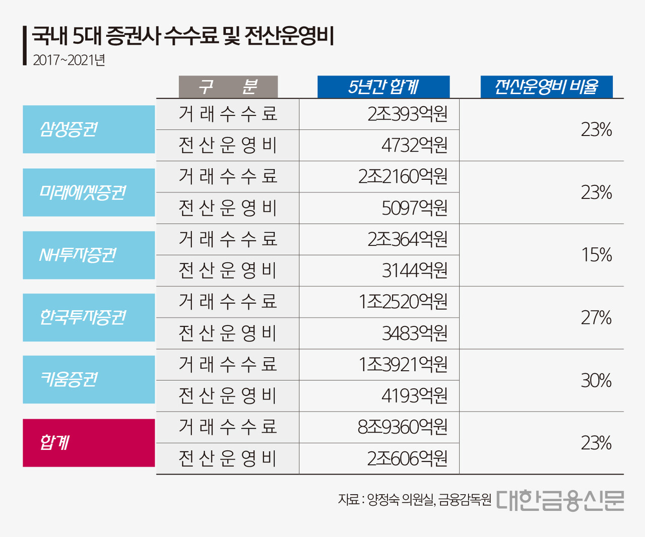 증권사 앱 잦은 먹통…거래수수료는 두둑 < 증권 < 금융 < 기사본문 - 대한금융신문