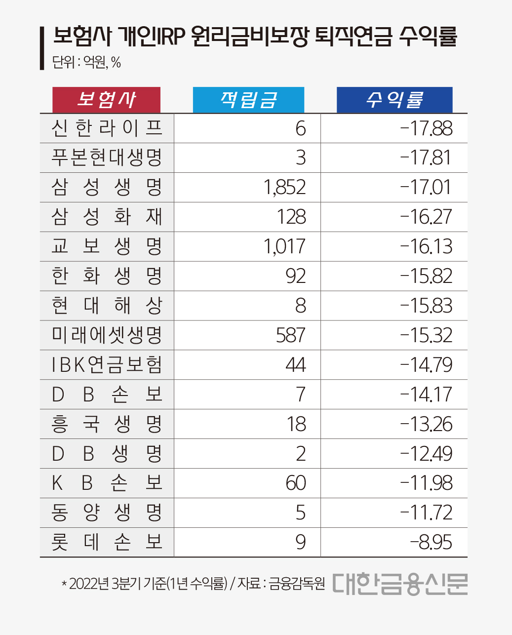 신한라이프에 맡겼던 Dc형 퇴직연금…1년만에 20% 손실