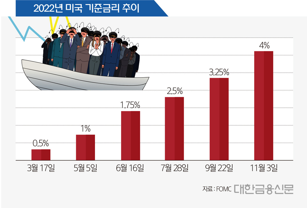 美 4번째 자이언트스텝 단행…증권업 영향은 < 증권 < 금융 < 기사본문 - 대한금융신문