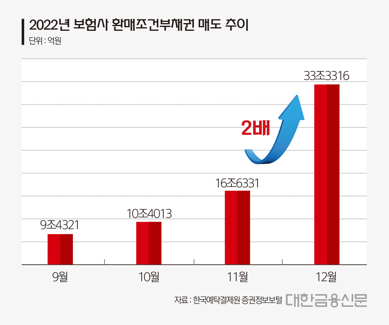 한달새 보험사 RP 매도 16조 급증 < 보험 < 금융 < 기사본문 - 대한금융신문