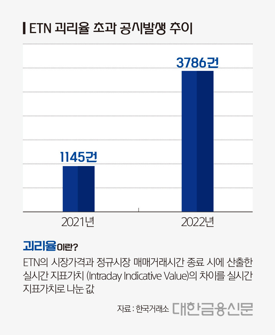 변동성 커진 시장, ETN 괴리율 초과 공시 쑥 < 증권 < 금융 < 기사본문 - 대한금융신문
