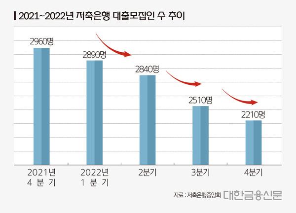 2021~2022년 저축은행 대출모집인 수 추이(자료: 저축은행중앙회)