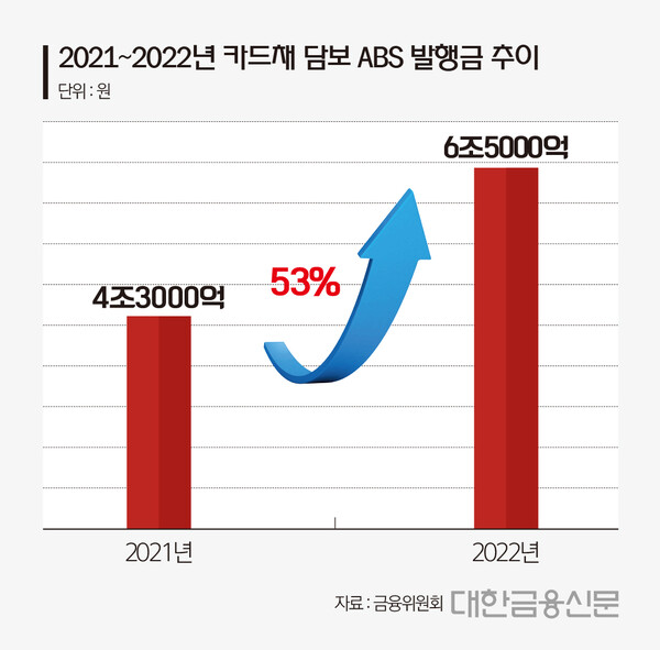 2021~2022년 카드채 담보 ABS 발행금 추이(자료: 금융위원회)