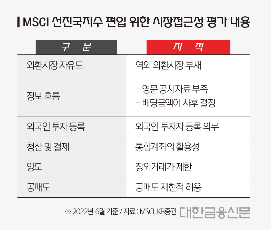 MSCI 선진지수 편입 기대감 쑥 < 증권 < 금융 < 기사본문 - 대한금융신문