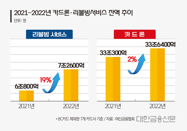 2021~2022년 카드론·리볼빙서비스 잔액 추이(자료: 여신금융협회)