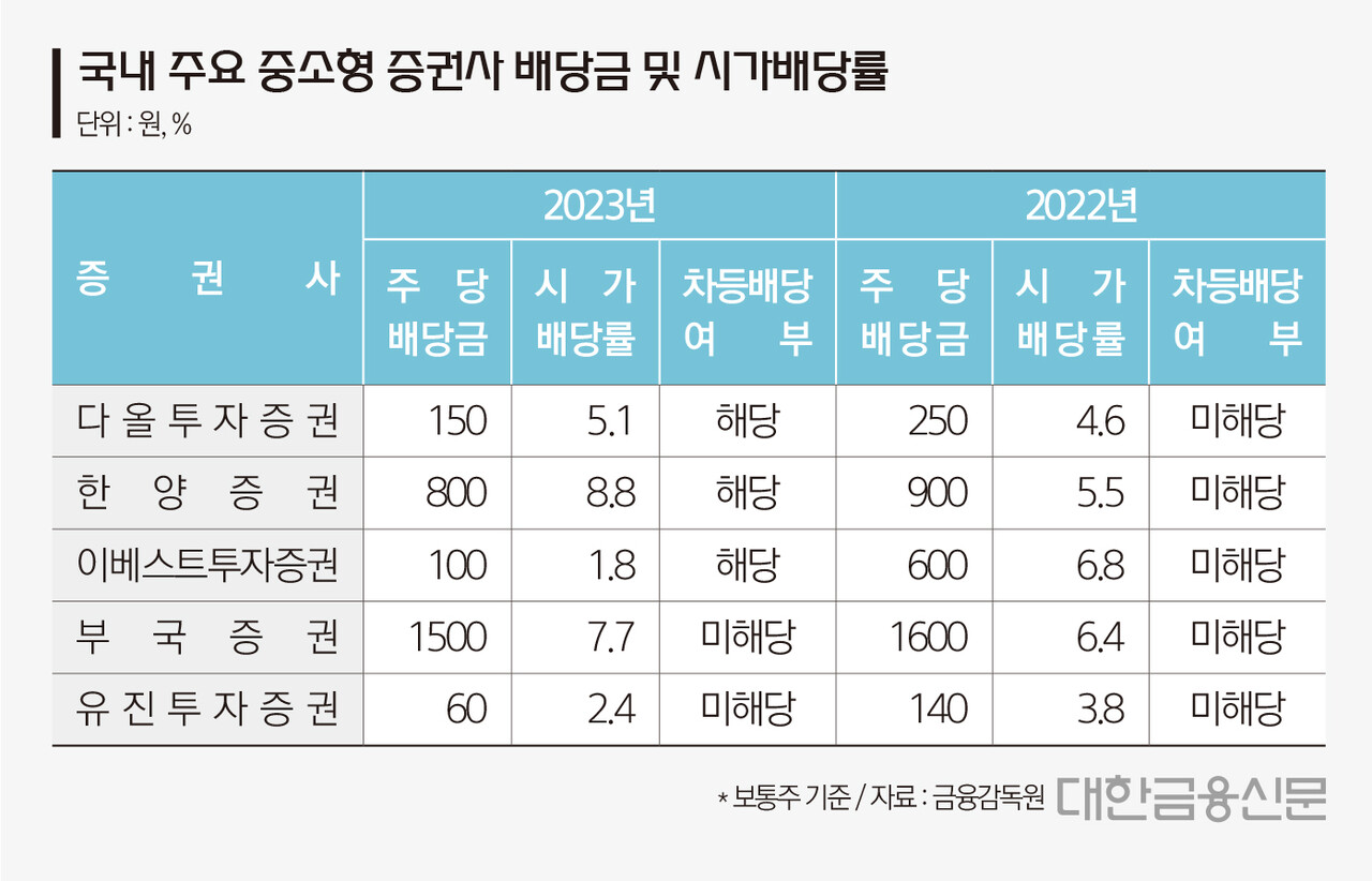 쪼개고 줄이고…배당 보릿고개 넘는 증권사들 < 증권 < 금융 < 기사본문 - 대한금융신문