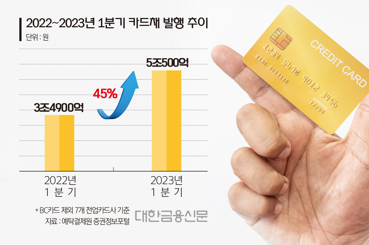 2022~2023년 1분기 카드채 발행 추이(자료: 예탁결제원)