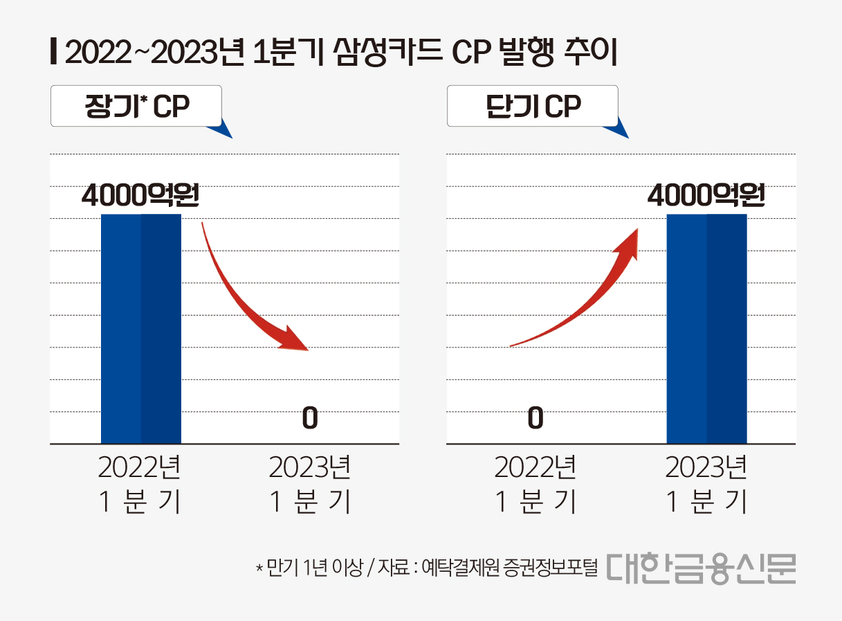 2022~2023년 1분기 삼성카드 CP 발행 추이
