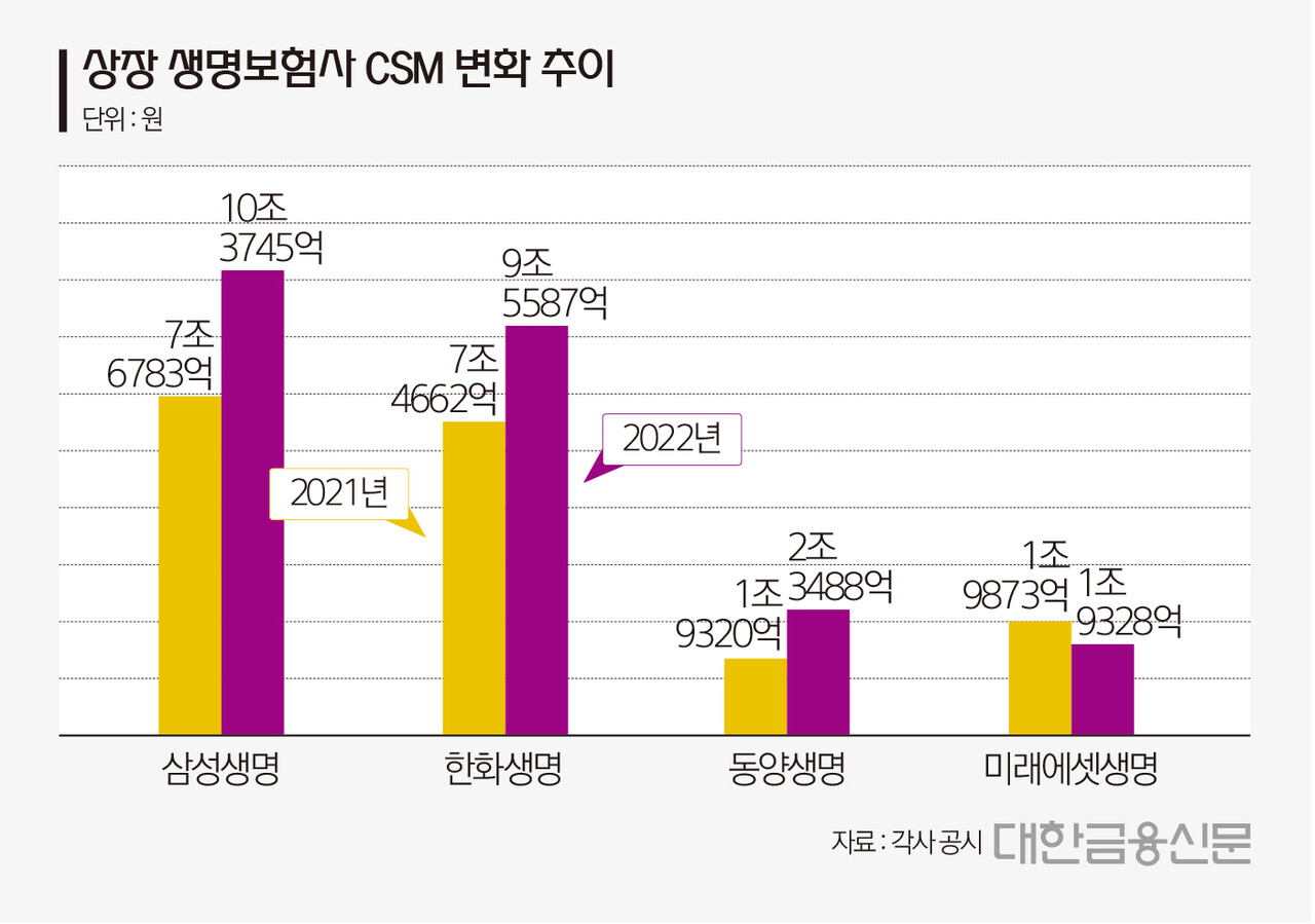 변재상의 미래에셋생명] ①상장 생명보험사 유일 CSM 하락 < 보험 < 금융 < 기사본문 - 대한금융신문