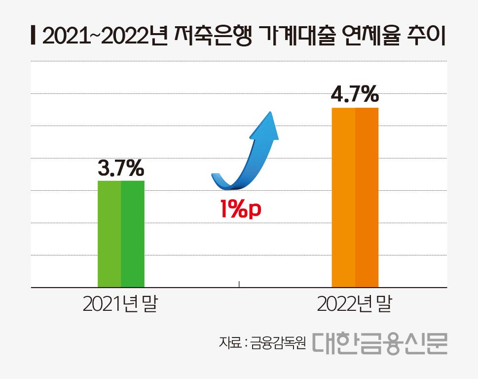 2021~2022년 저축은행 가계대출 연체율 추이(자료: 금융감독원)