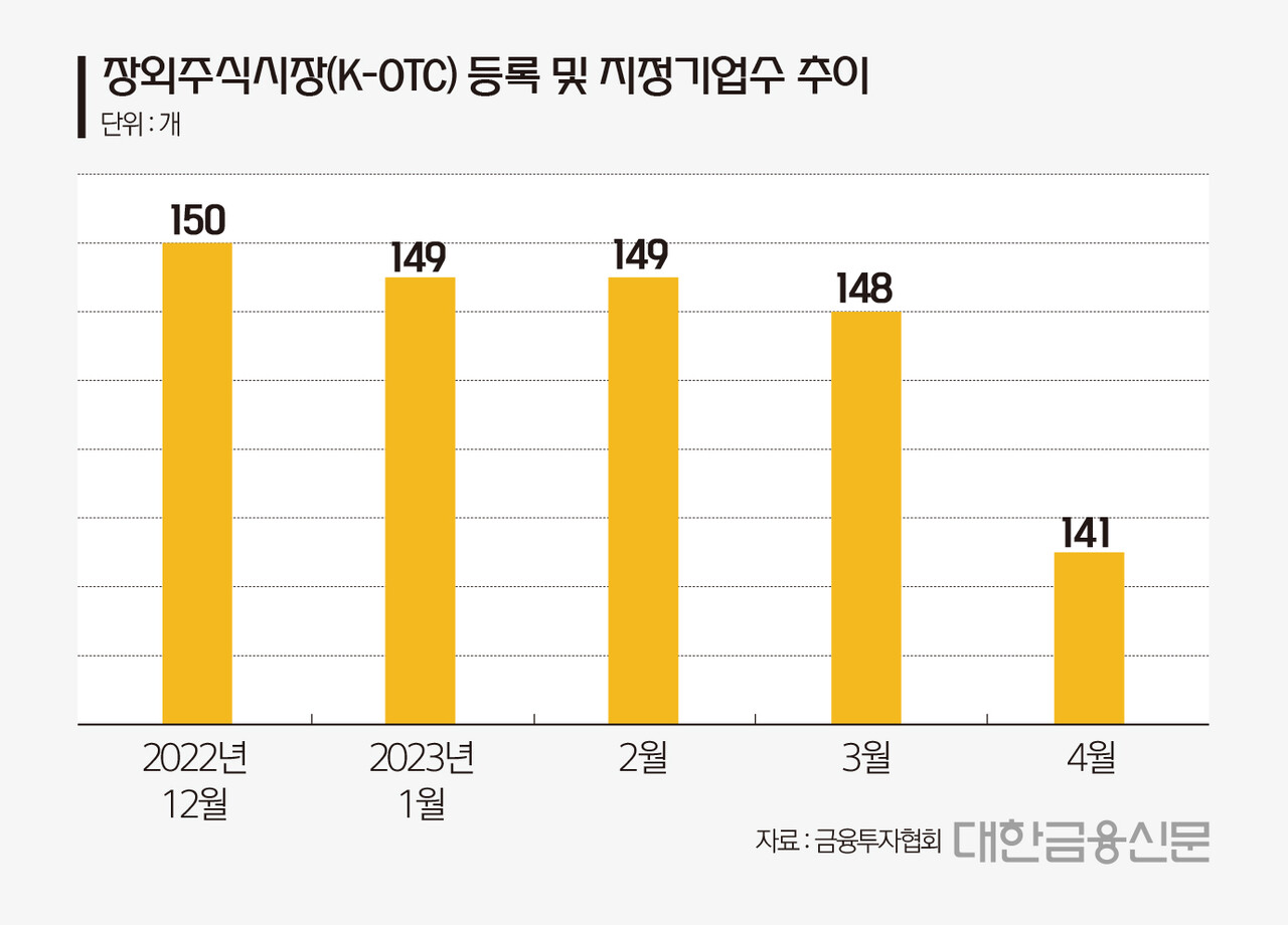 피바람 부는 장외주식시장, 부실기업 대거 정리 < 증권 < 금융 < 기사본문 - 대한금융신문