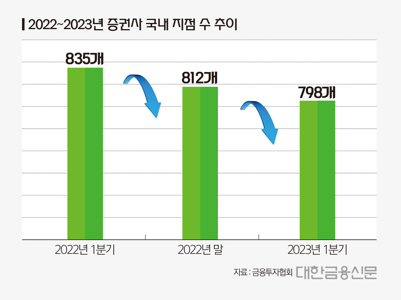 2022~2023년 증권사 국내 지점 수 추이
