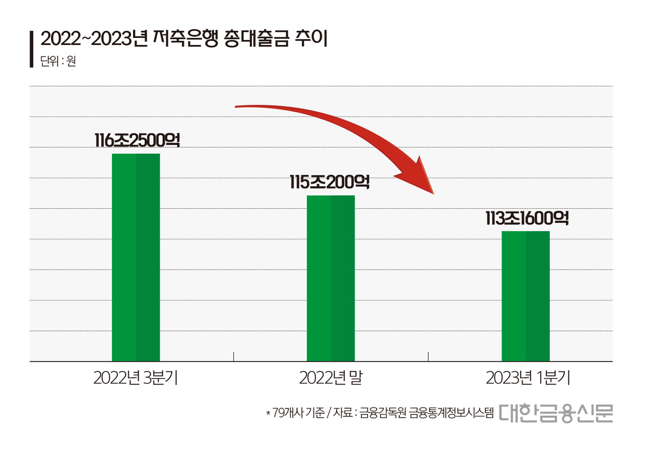 2022~2023년 저축은행 총대출금 추이(자료: 금융감독원)