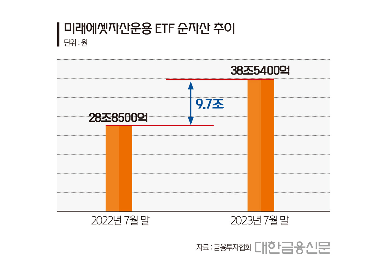 미래에셋자산운용 ETF 순자산 추이(자료: 금융투자협회)